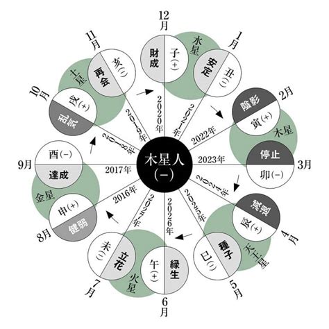 年運表|大殺界早見表2024～年運、月運、日運など～ 